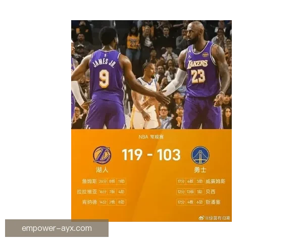 NBA最新战报：湖人力克勇士 詹姆斯狂砍35分助球队逆袭胜利